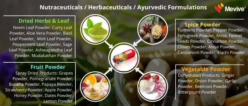 Nutraceuticals/ Herbaceuticals/Ayurvedic Ingredients | Mevive